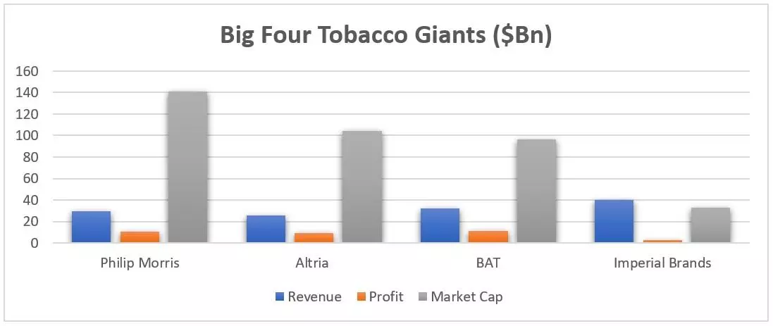 Big four tobacco graph